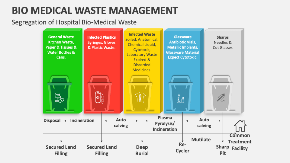 Bio Medical Waste Management PowerPoint and Google Slides Template