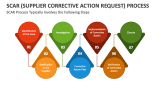 SCAR (Supplier Corrective Action Request) Process Typically Involves the Following Steps - Slide 1