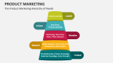 The Product Marketing Hierarchy of Needs - Slide 3