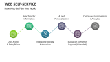 How Web Self-Service Works - Slide 4