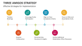 Effective Strategies for Implementation | Three Amigos Strategy - Slide 6