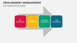 Four Process of Procurement Management - Slide 7