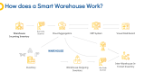 Smart Warehouse - Slide 4