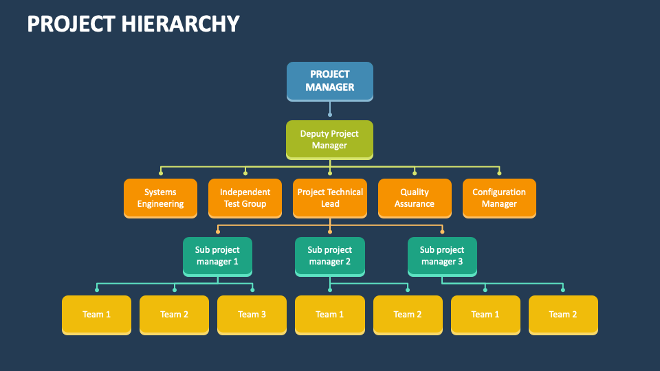 Project Hierarchy PowerPoint and Google Slides Template - PPT Slides