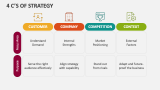 4 C's of Strategy - Slide 2
