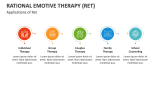 Applications of Rational Emotive Therapy (RET) - Slide 3