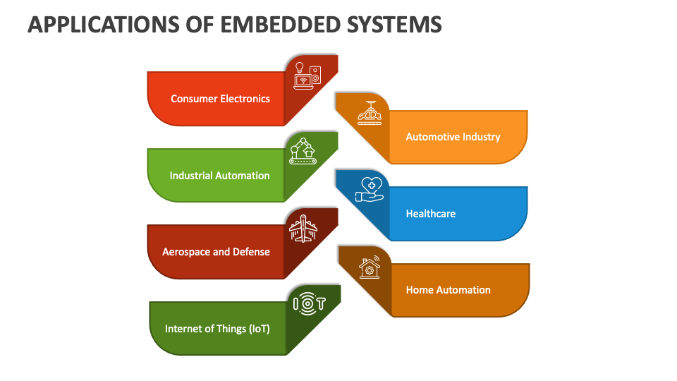 Applications of Embedded Systems PowerPoint and Google Slides Template ...