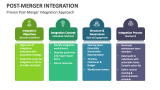 Proven Post-Merger Integration Approach - Slide 3