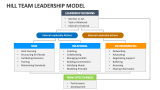 Hill Team Leadership Model - Slide 2