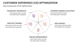 Key Components of Customer Experience (CX) Optimization - Slide 4
