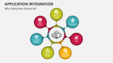 Application Integration PowerPoint and Google Slides Template - PPT Slides