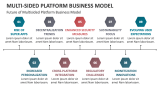 Future of Multisided Platform Business Model - Slide 9