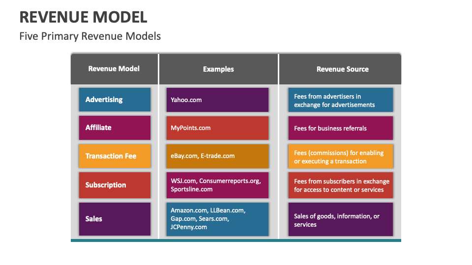 Revenue Model Template for PowerPoint and Google Slides - PPT Slides