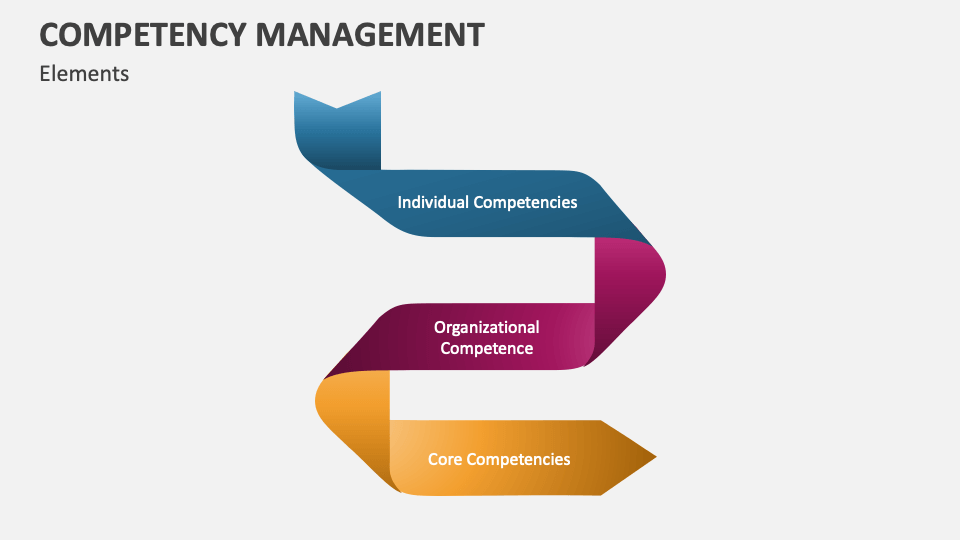 Competency Management Template for PowerPoint and Google Slides - PPT ...