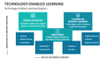 Technology-Enabled Learning Diagram - Slide 7