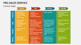 Pre-Sales Service Stages - Slide 8
