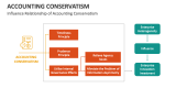 Influence Relationship of Accounting Conservatism - Slide 7