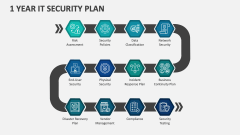 1 Year IT Security Plan - Slide 1