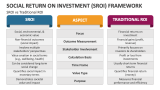 Social Return on Investment (SROI) Framework vs Traditional ROI - Slide 7