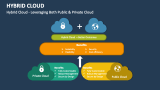 Hybrid Cloud - Leveraging Both Public & Private Cloud - Slide 2