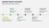 Addressing Gender-Based Violence - Slide 7