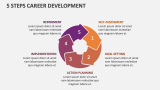 5 Steps Career Development - Slide 2
