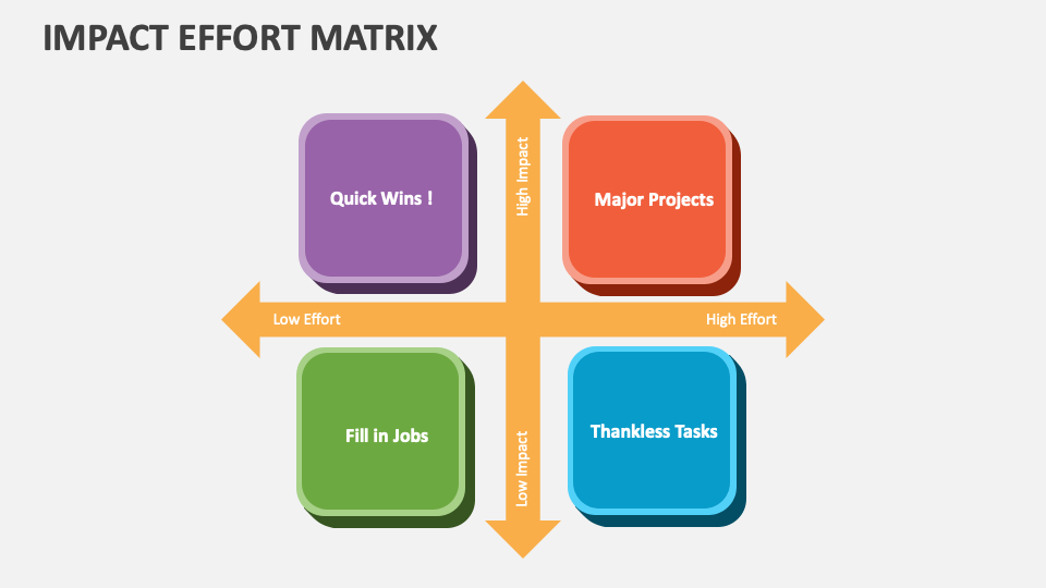 Impact Effort Matrix Template for PowerPoint and Google Slides - PPT Slides