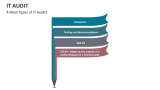 4 Main Types of IT Audits - Slide 3