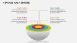 4 Phase Half Sphere - Slide 1
