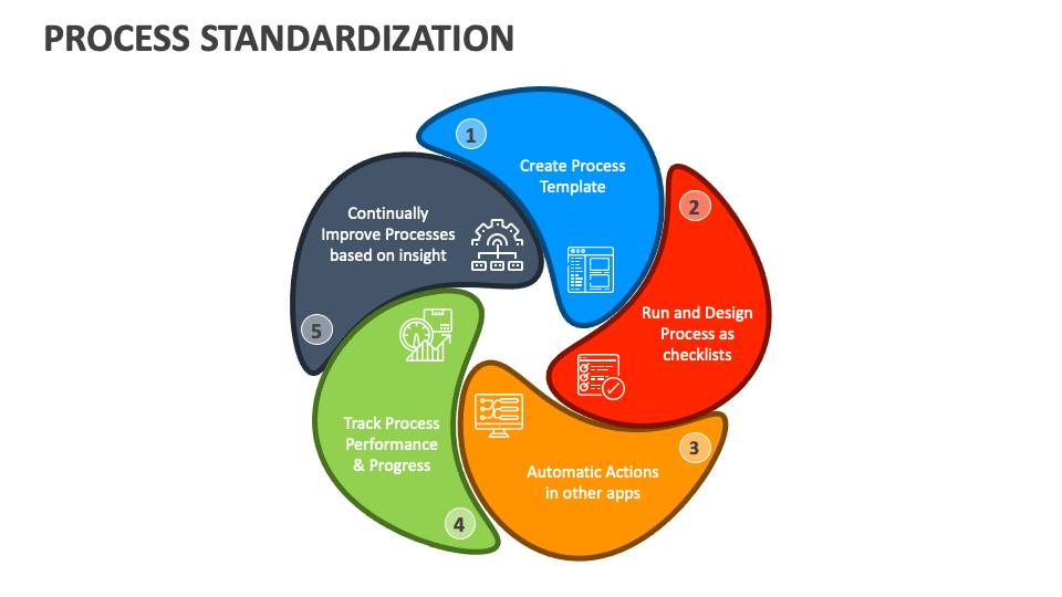 Process Standardization PowerPoint and Google Slides Template - PPT Slides