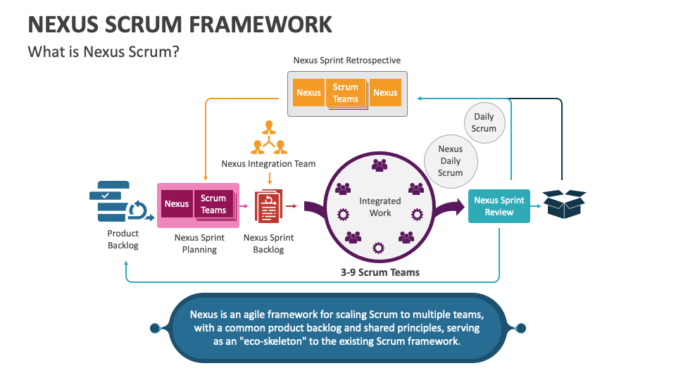 Nexus Scrum Framework PowerPoint and Google Slides Template PPT Slides