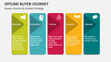 Offline Buyers Journey & Content Strategy - Slide 5