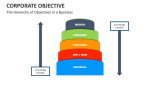 The Hierarchy of Objectives in a Business - Slide 9