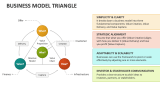 Business Model Triangle - Slide 2