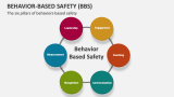 The six pillars of Behavior-Based Safety (BBS) - Slide 9