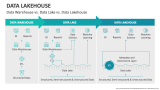 Data Warehouse vs. Data Lake vs. Data Lakehouse - Slide 5
