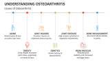 Causes of Osteoarthritis - Slide 5