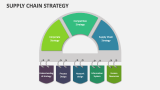 Supply Chain Strategy - Slide 13
