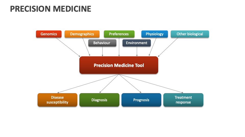 Precision Medicine Template for PowerPoint and Google Slides - PPT Slides