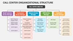 Call Center Organizational Structure - Slide 1