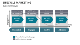 Customer Lifecycle Marketing - Slide 5