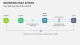 How Watering Hole Attack Works? - Slide 5