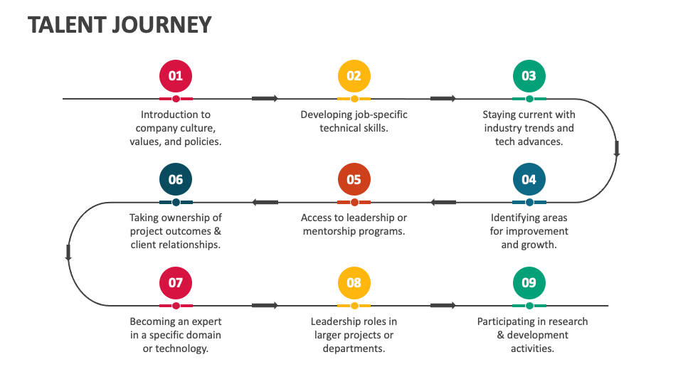 Talent Journey PowerPoint and Google Slides Template PPT Slides