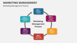 Marketing Management Process - Slide 5