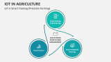 IoT in Smart Framing (Precision Farming) - Slide 8