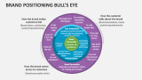 Brand Positioning Bull's Eye - Slide 3