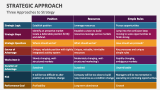 Three Approaches to Strategy - Slide 6
