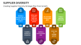 Creating Supplier Diversity Strategic Plan from Scratch - Slide 5