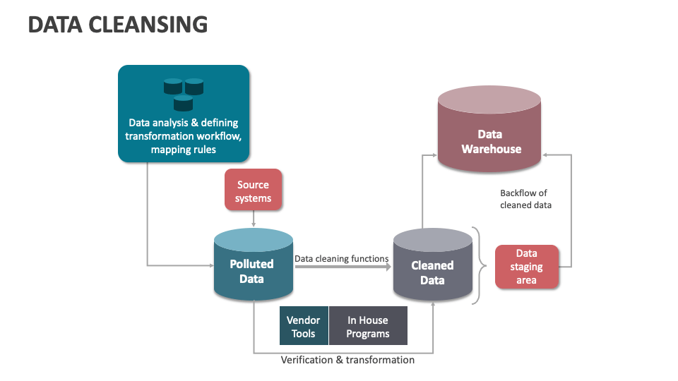 Data Cleansing Template for PowerPoint and Google Slides - PPT Slides