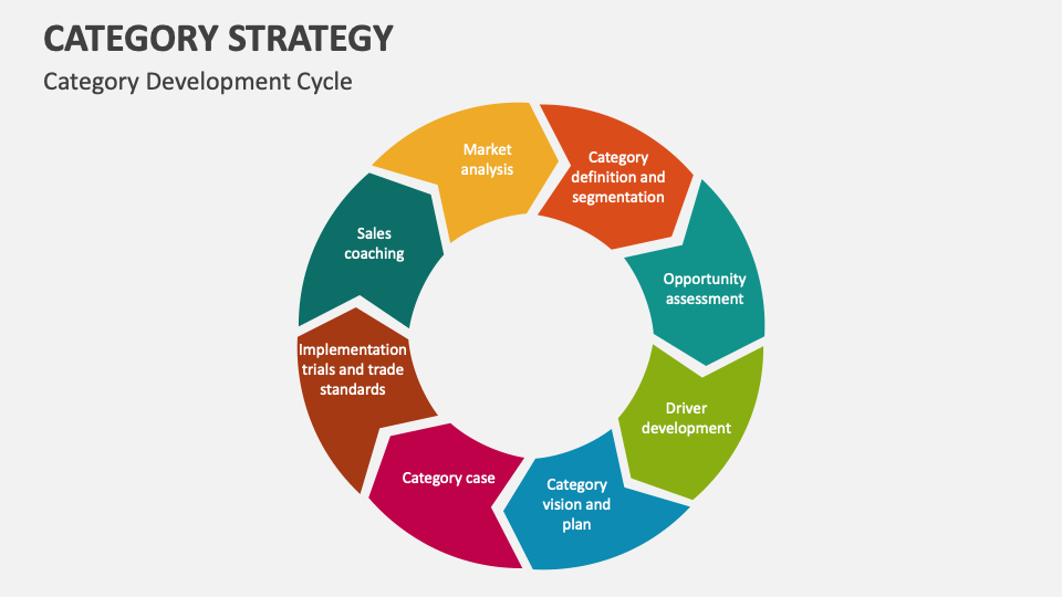 Category Strategy Template for PowerPoint and Google Slides PPT Slides